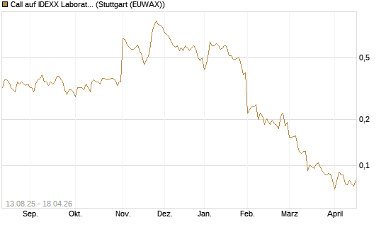 Call auf IDEXX Laboratories [Morgan Stanley & Co. Int. plc] Chart