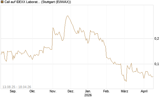 Call auf IDEXX Laboratories [Morgan Stanley & Co. Int. plc] Chart