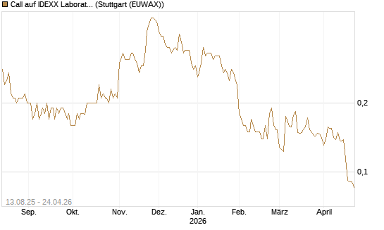 Call auf IDEXX Laboratories [Morgan Stanley & Co. Int. plc] Chart