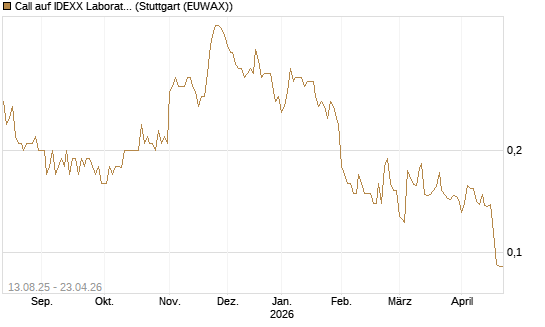 Call auf IDEXX Laboratories [Morgan Stanley & Co. Int. plc] Chart