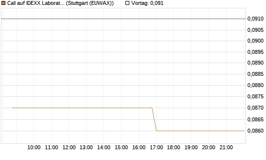 Call auf IDEXX Laboratories [Morgan Stanley & Co. Int. plc] Chart