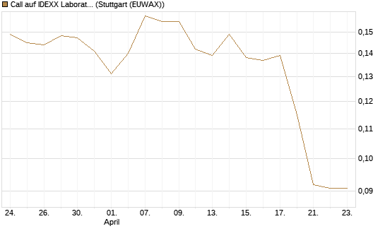 Call auf IDEXX Laboratories [Morgan Stanley & Co. Int. plc] Chart