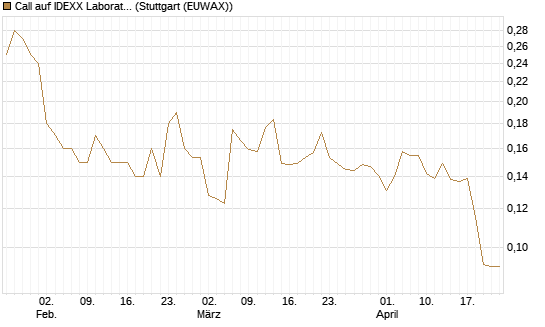 Call auf IDEXX Laboratories [Morgan Stanley & Co. Int. plc] Chart