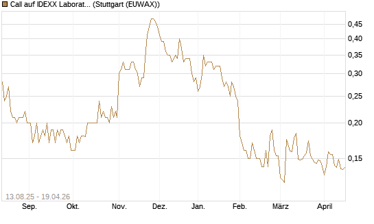 Call auf IDEXX Laboratories [Morgan Stanley & Co. Int. plc] Chart