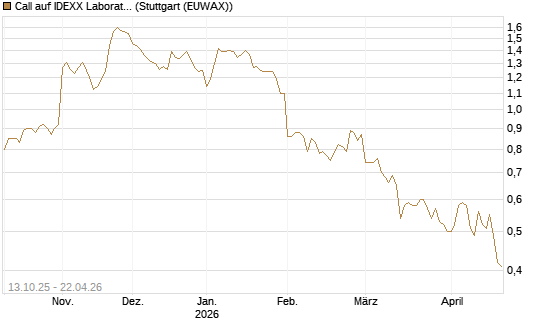 Call auf IDEXX Laboratories [Morgan Stanley & Co. Int. plc] Chart