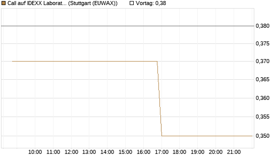 Call auf IDEXX Laboratories [Morgan Stanley & Co. Int. plc] Chart