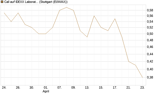 Call auf IDEXX Laboratories [Morgan Stanley & Co. Int. plc] Chart