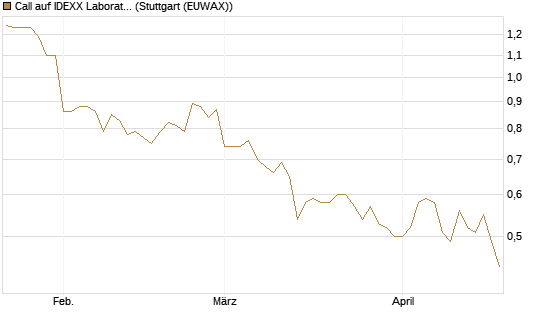 Call auf IDEXX Laboratories [Morgan Stanley & Co. Int. plc] Chart