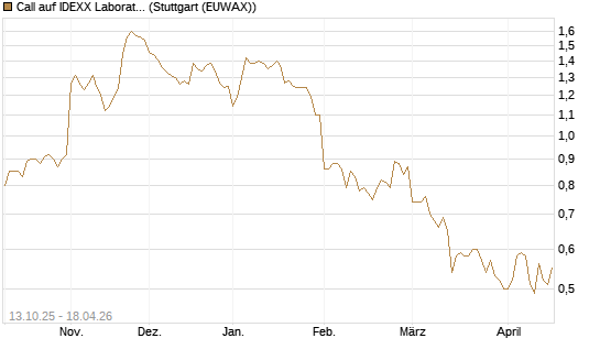 Call auf IDEXX Laboratories [Morgan Stanley & Co. Int. plc] Chart