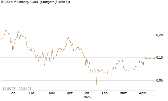 Call auf Kimberly-Clark [Morgan Stanley & Co. Int. plc] Chart