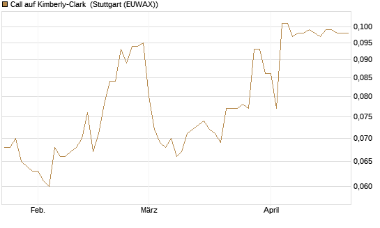 Call auf Kimberly-Clark [Morgan Stanley & Co. Int. plc] Chart