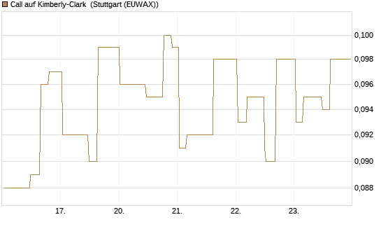 Call auf Kimberly-Clark [Morgan Stanley & Co. Int. plc] Chart
