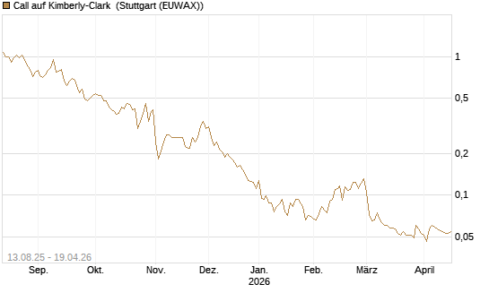 Call auf Kimberly-Clark [Morgan Stanley & Co. Int. plc] Chart