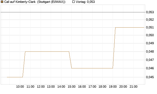 Call auf Kimberly-Clark [Morgan Stanley & Co. Int. plc] Chart