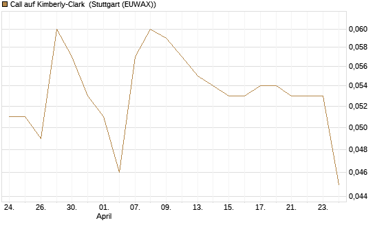 Call auf Kimberly-Clark [Morgan Stanley & Co. Int. plc] Chart