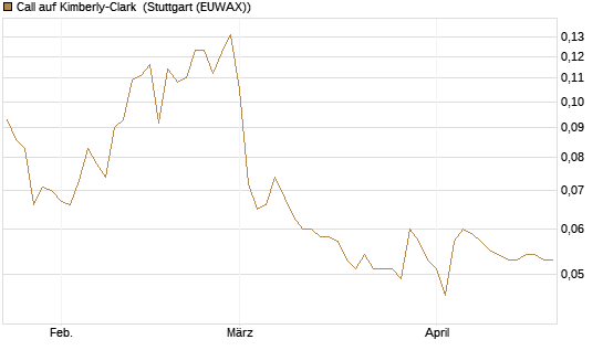 Call auf Kimberly-Clark [Morgan Stanley & Co. Int. plc] Chart
