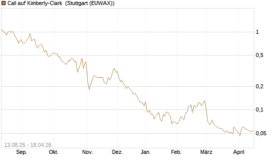 Call auf Kimberly-Clark [Morgan Stanley & Co. Int. plc] Chart