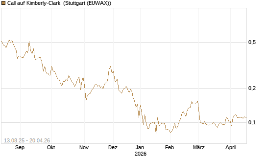 Call auf Kimberly-Clark [Morgan Stanley & Co. Int. plc] Chart