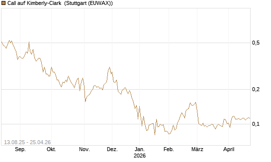 Call auf Kimberly-Clark [Morgan Stanley & Co. Int. plc] Chart