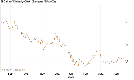 Call auf Kimberly-Clark [Morgan Stanley & Co. Int. plc] Chart