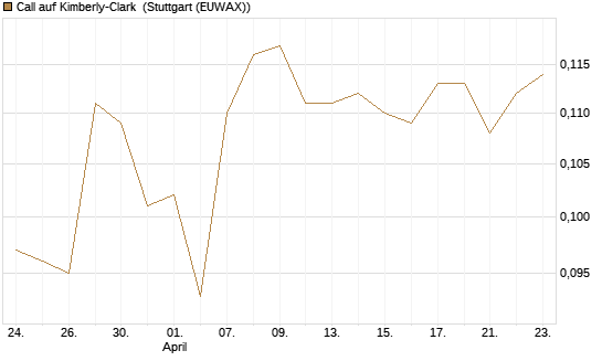Call auf Kimberly-Clark [Morgan Stanley & Co. Int. plc] Chart
