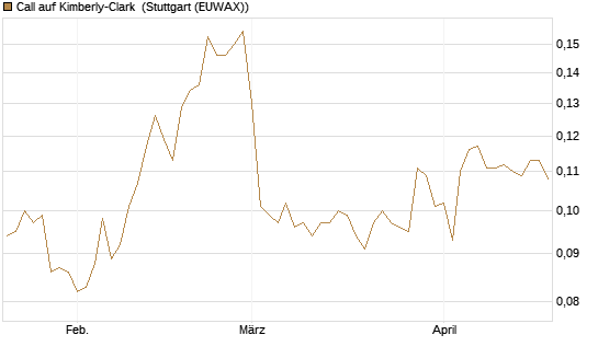 Call auf Kimberly-Clark [Morgan Stanley & Co. Int. plc] Chart