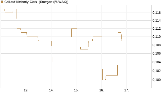 Call auf Kimberly-Clark [Morgan Stanley & Co. Int. plc] Chart
