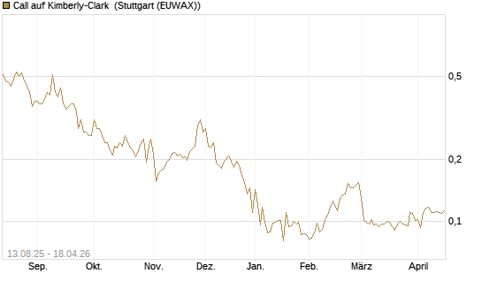 Call auf Kimberly-Clark [Morgan Stanley & Co. Int. plc] Chart