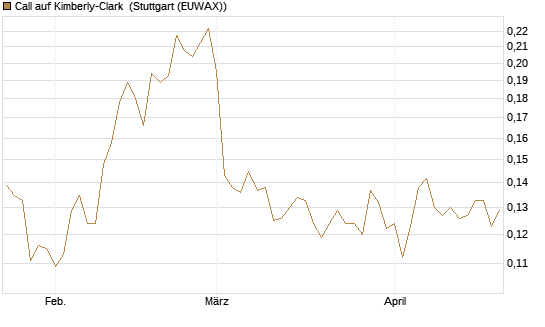 Call auf Kimberly-Clark [Morgan Stanley & Co. Int. plc] Chart