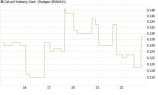 Call auf Kimberly-Clark [Morgan Stanley & Co. Int. plc] Chart