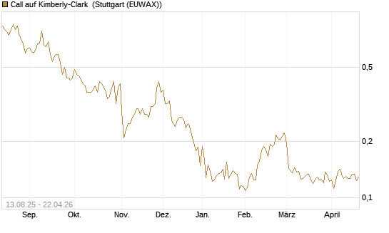 Call auf Kimberly-Clark [Morgan Stanley & Co. Int. plc] Chart