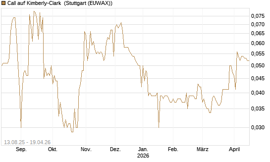 Call auf Kimberly-Clark [Morgan Stanley & Co. Int. plc] Chart