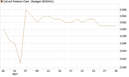 Call auf Kimberly-Clark [Morgan Stanley & Co. Int. plc] Chart