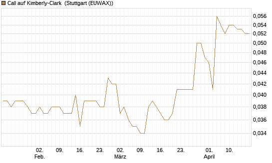 Call auf Kimberly-Clark [Morgan Stanley & Co. Int. plc] Chart