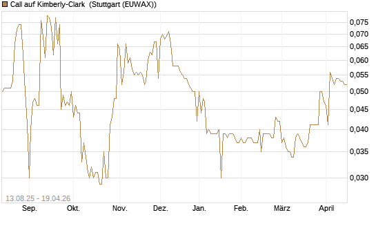 Call auf Kimberly-Clark [Morgan Stanley & Co. Int. plc] Chart