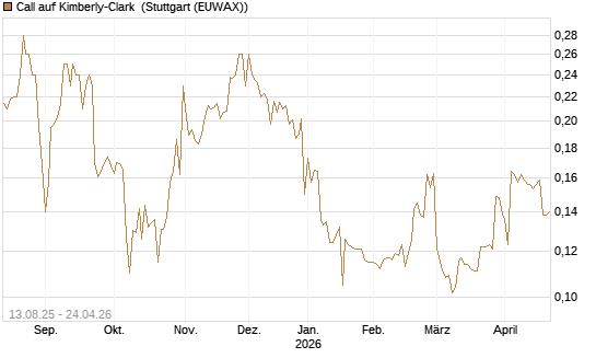 Call auf Kimberly-Clark [Morgan Stanley & Co. Int. plc] Chart