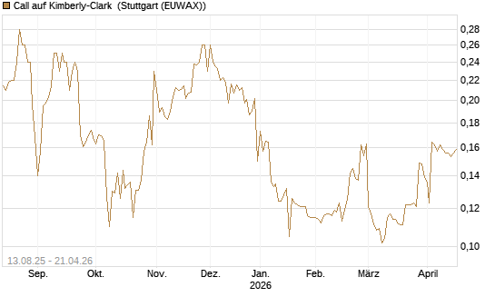 Call auf Kimberly-Clark [Morgan Stanley & Co. Int. plc] Chart