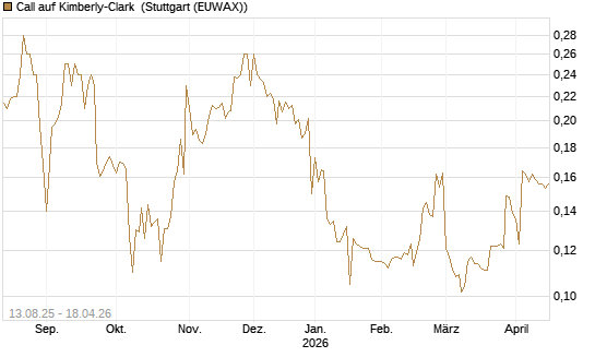 Call auf Kimberly-Clark [Morgan Stanley & Co. Int. plc] Chart