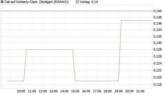 Call auf Kimberly-Clark [Morgan Stanley & Co. Int. plc] Chart