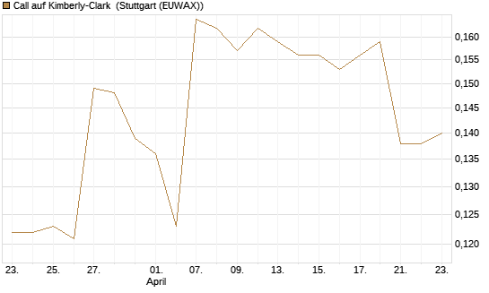 Call auf Kimberly-Clark [Morgan Stanley & Co. Int. plc] Chart
