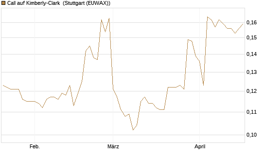 Call auf Kimberly-Clark [Morgan Stanley & Co. Int. plc] Chart