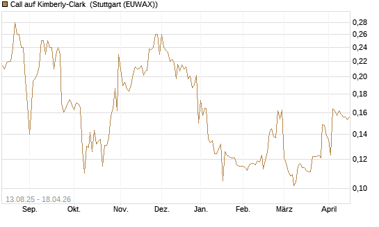 Call auf Kimberly-Clark [Morgan Stanley & Co. Int. plc] Chart