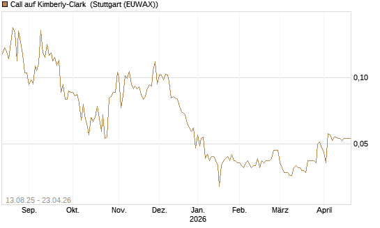 Call auf Kimberly-Clark [Morgan Stanley & Co. Int. plc] Chart