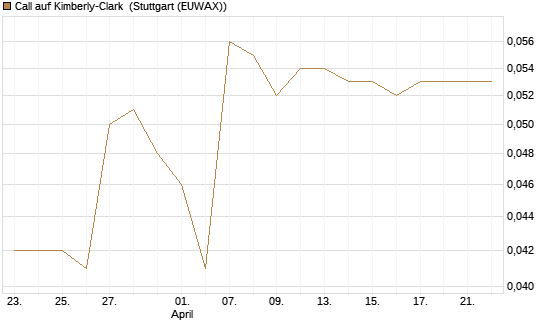 Call auf Kimberly-Clark [Morgan Stanley & Co. Int. plc] Chart