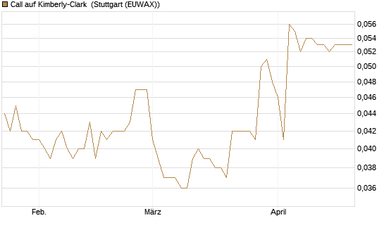 Call auf Kimberly-Clark [Morgan Stanley & Co. Int. plc] Chart