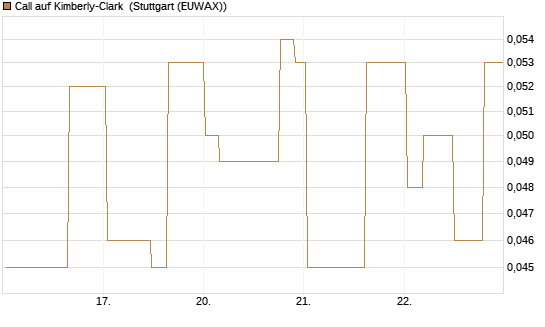 Call auf Kimberly-Clark [Morgan Stanley & Co. Int. plc] Chart