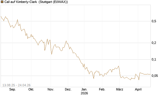 Call auf Kimberly-Clark [Morgan Stanley & Co. Int. plc] Chart