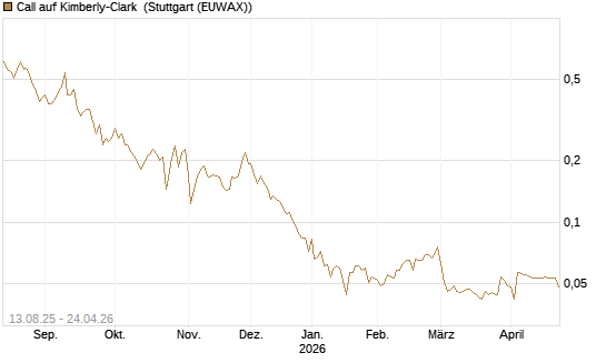 Call auf Kimberly-Clark [Morgan Stanley & Co. Int. plc] Chart