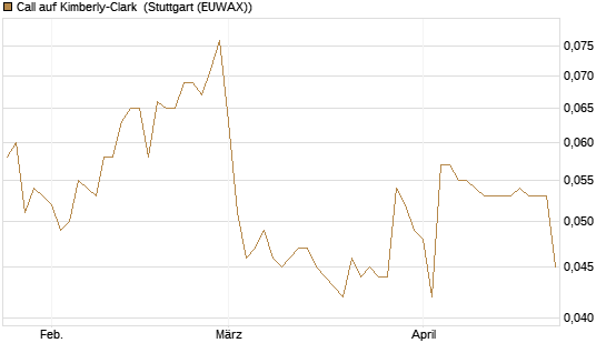 Call auf Kimberly-Clark [Morgan Stanley & Co. Int. plc] Chart