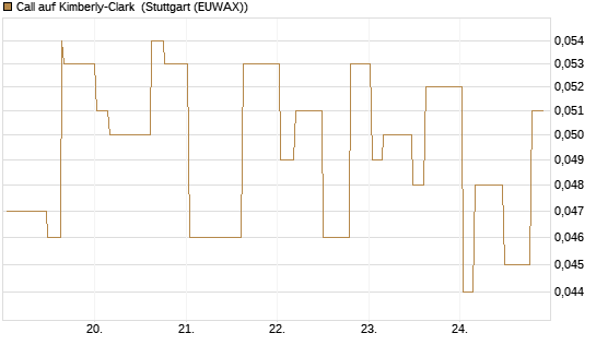 Call auf Kimberly-Clark [Morgan Stanley & Co. Int. plc] Chart